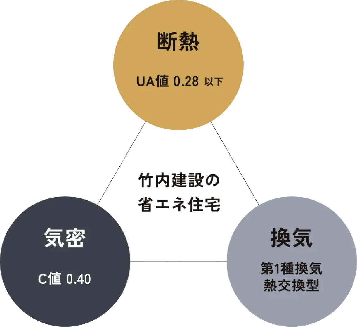 断熱 UA値 0.28以下 / 気密 C値 0.44 / 換気 第1種換気 熱交換型
