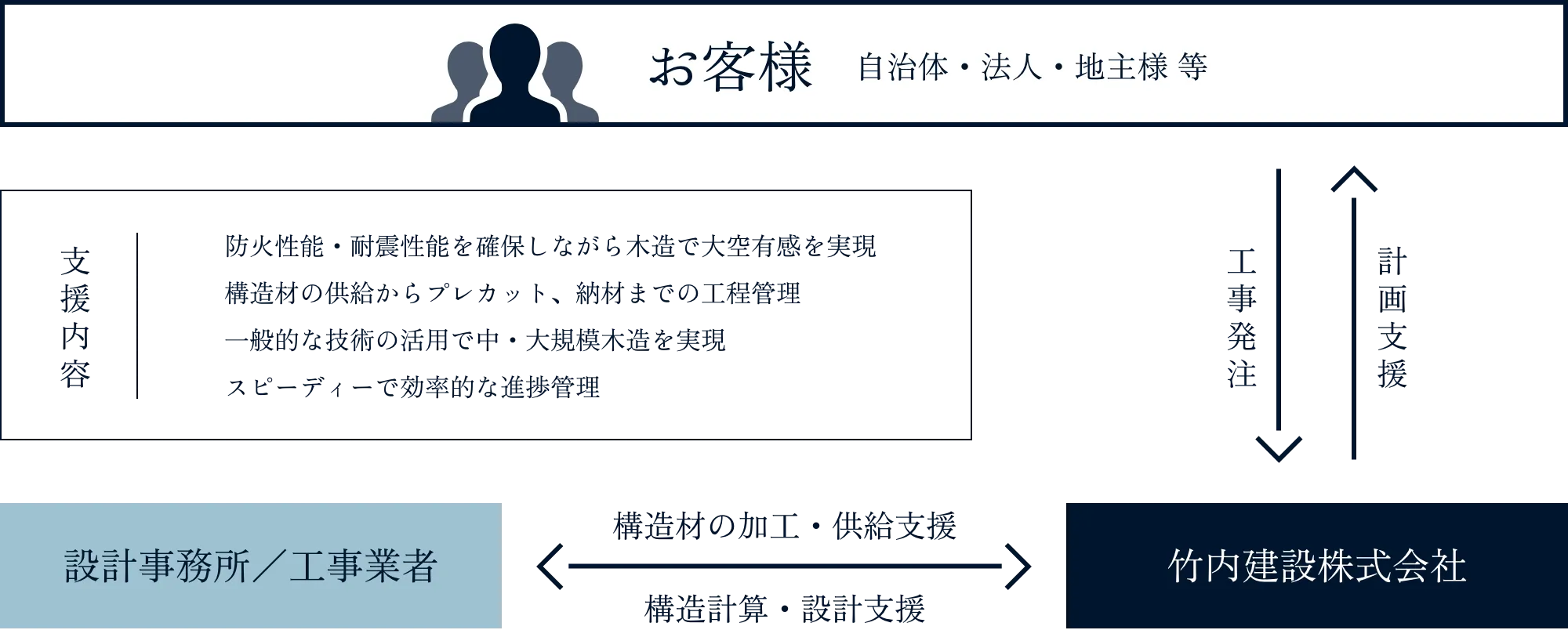 竹内建設の特殊建築業務の体制