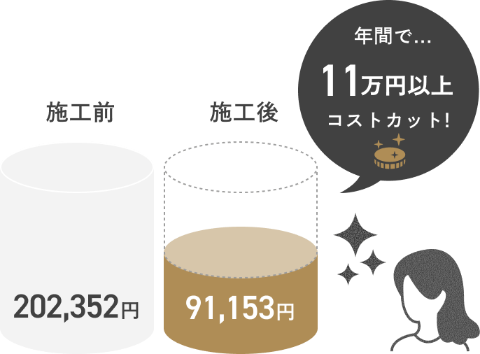 施工前_202,352円__施工後_91,153円__年間で11万円以上コストカット！
