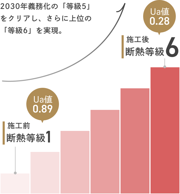 施工前_断熱等級1(Ua値0.89)__施工後_断熱等級6(Ua値0.28)__2030年義務化の「等級5」をクリアし、さらに上位の「等級6」を実現。
