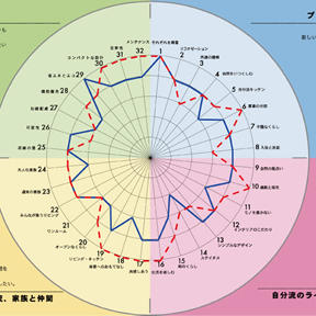 ライフスタイルコンパス研修