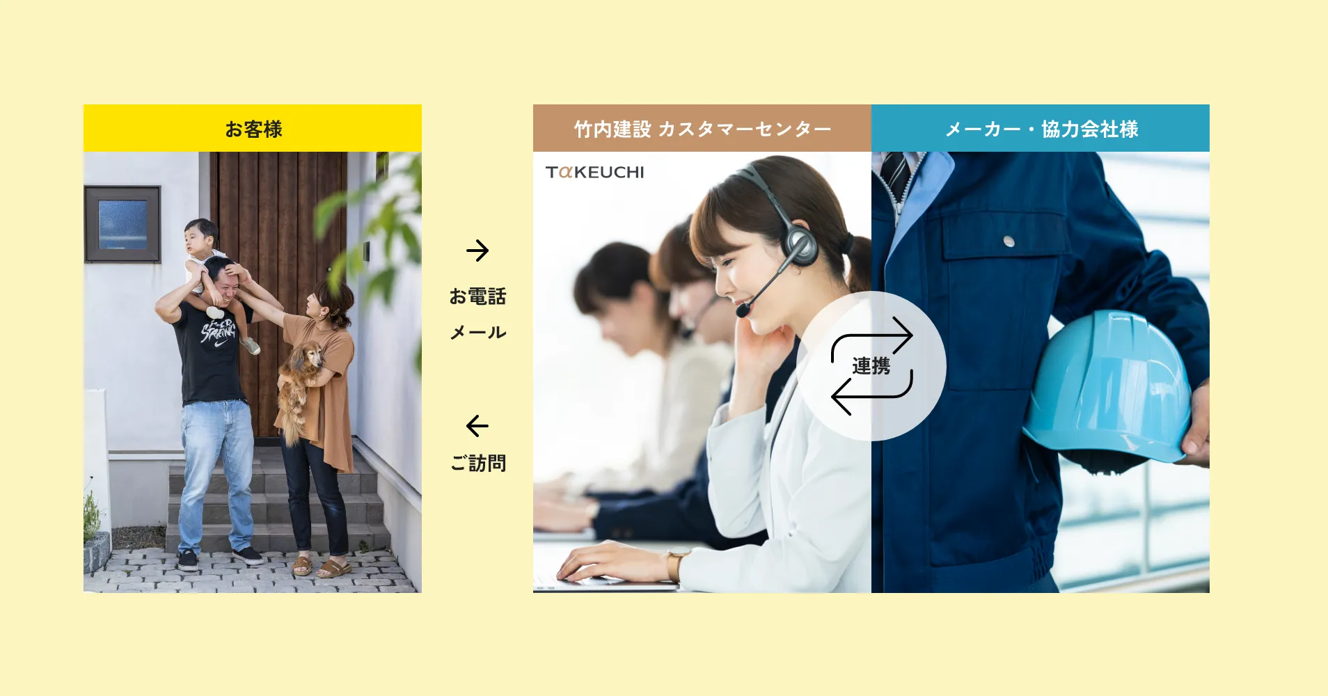 お客様からお電話・メールをいただければ、竹内建設カスタマーセンターやメーカー・協力会社様が連携してご訪問いたします。