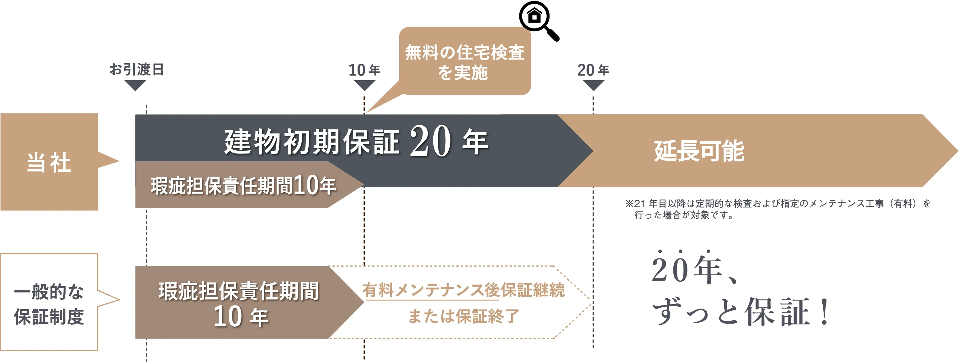 建物初期保証20年