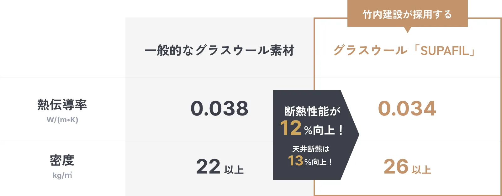 一般的なグラスウール素材と、竹内建設が採用するグラスウール「SUPAFIL」の比較：断熱性能が12%向上！天井断熱は13%向上！