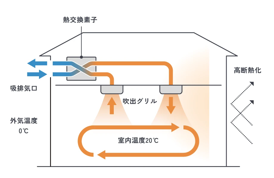 計画換気（第1種換気方式）の図