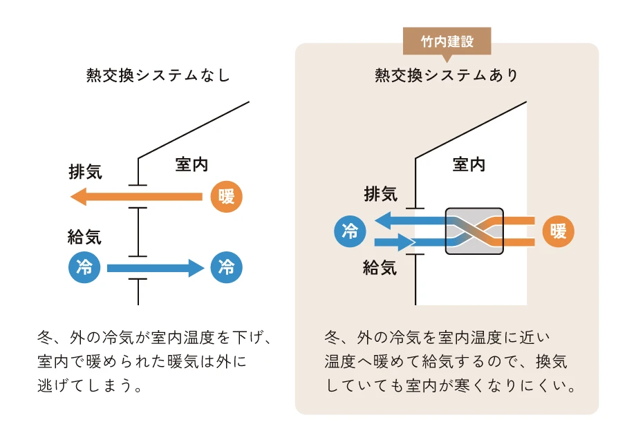 熱交換型24時間換気システムの図