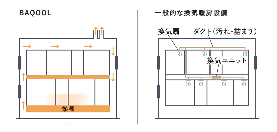 バクールと一般的な換気暖房設備の図