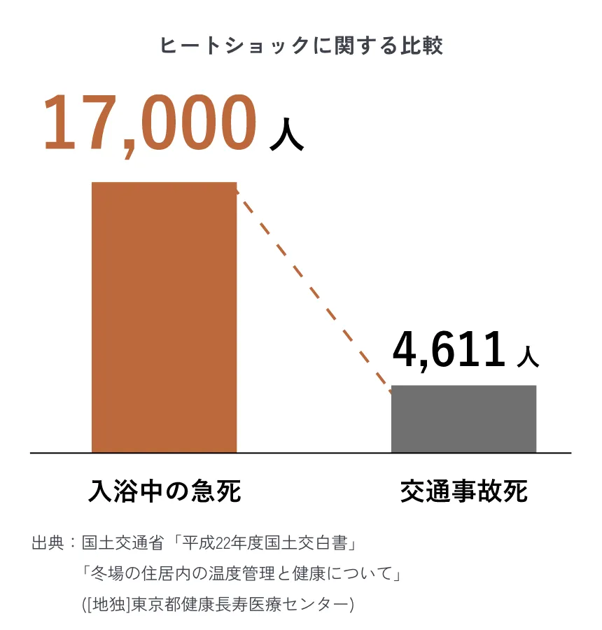 ヒートショックに関する比較図