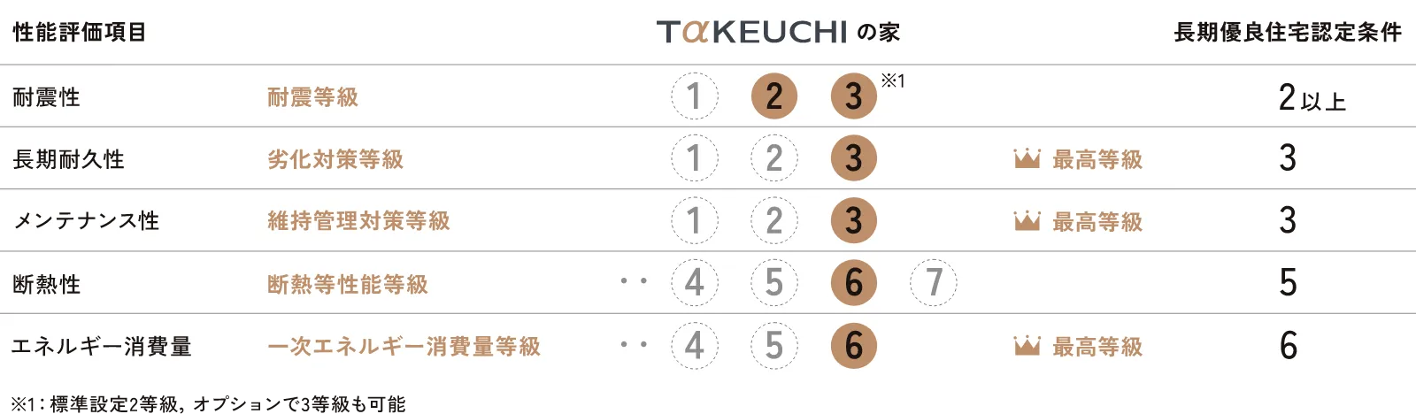 竹内建設の性能評価項目と等級