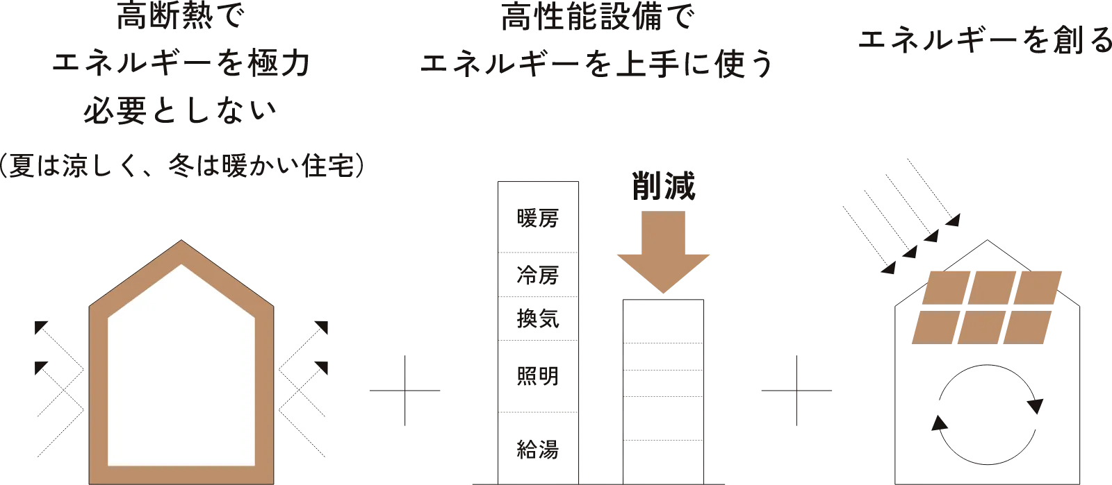 高断熱でエネルギーを極力必要としない、高性能設備でエネルギーを上手に使う、エネルギーを創る