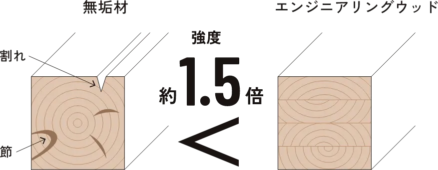 無垢材とエンジニアリングウッドの比較：強度が約1.5倍向上