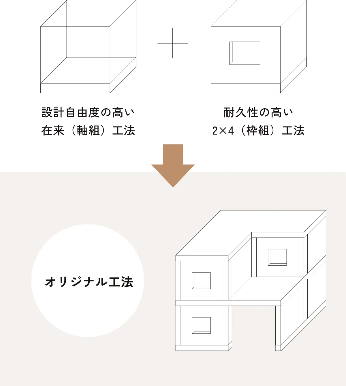 オリジナル工法は、設計自由度の高い在来工法と耐久性の高い2×4工法の両方のメリットを併せ持つ