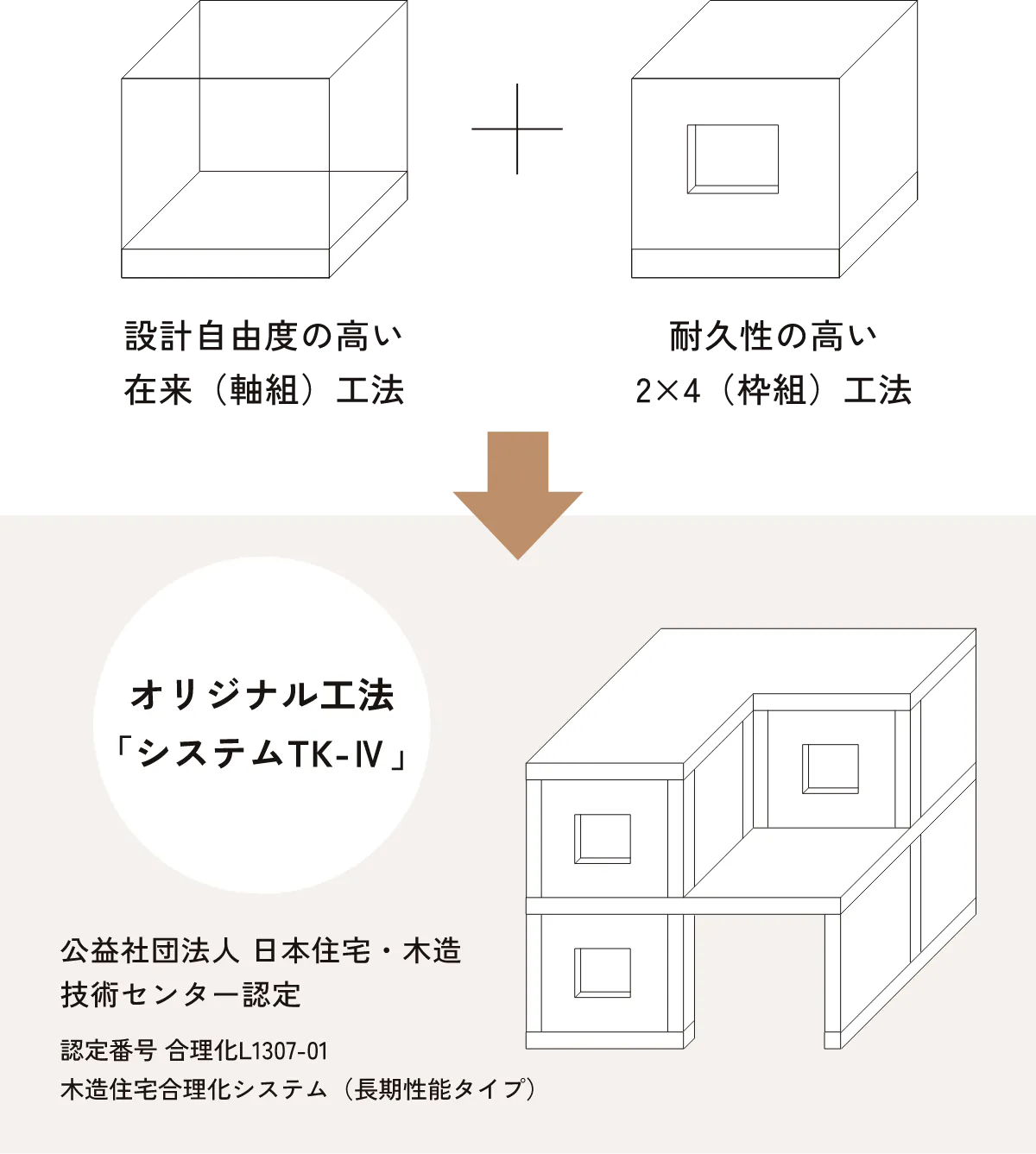 オリジナル工法「システム TK-Ⅳ」は、設計自由度の高い在来工法と耐久性の高い2×4工法の両方のメリットを併せ持つ