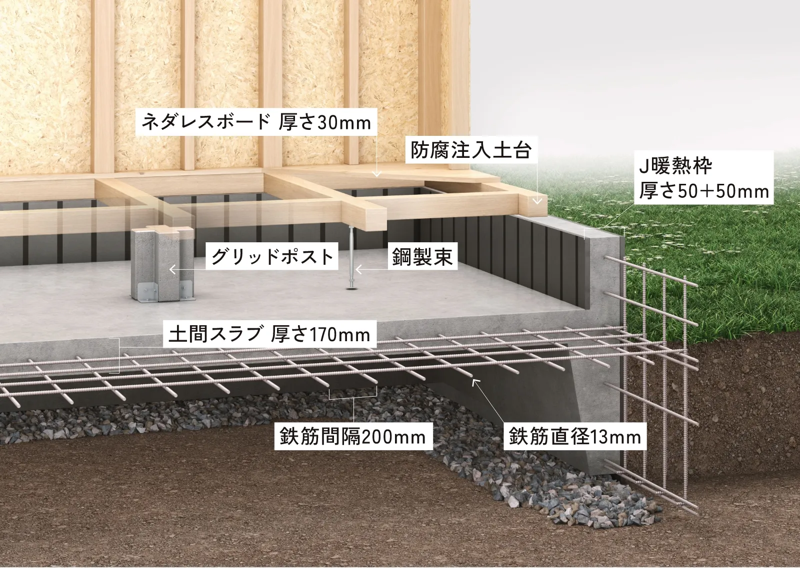 J暖熱枠＋耐圧版式グリッドポスト基礎（GP）工法のイメージ